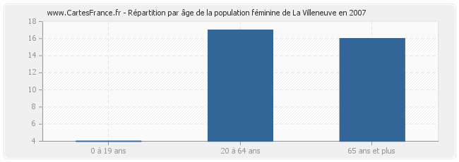 Répartition par âge de la population féminine de La Villeneuve en 2007